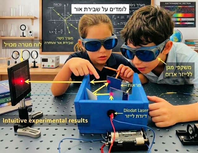 דגם להמחשת ניסויי מהלך קרן אור לייזר הנשברת ב 3 ממדים לחינוך מדעי